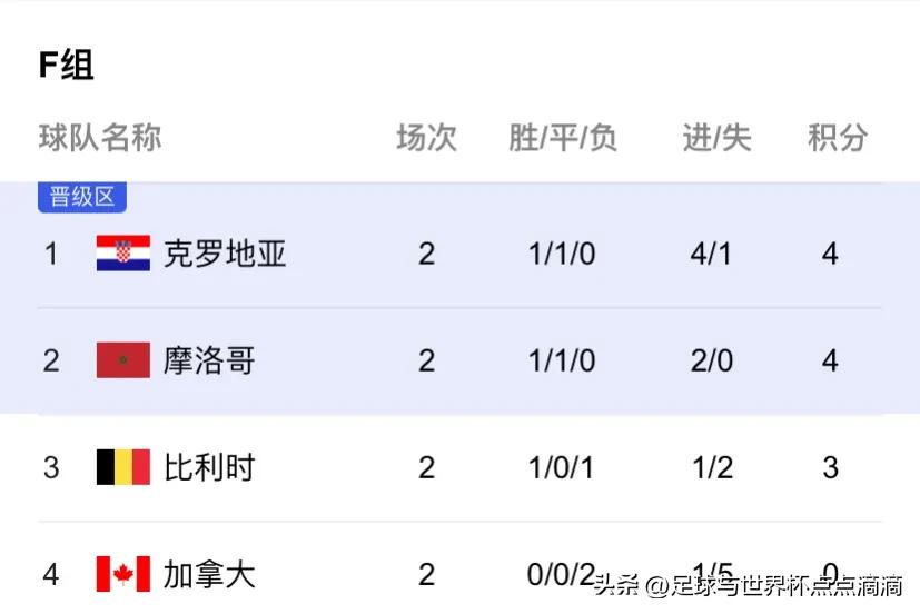 2022年世界杯小组赛积分榜如何排,2022世界杯小组赛积分榜最终