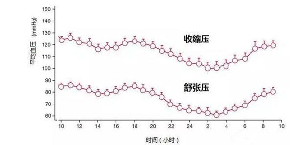 老年人为啥一下子血压高了,老年人血压上午低下午高