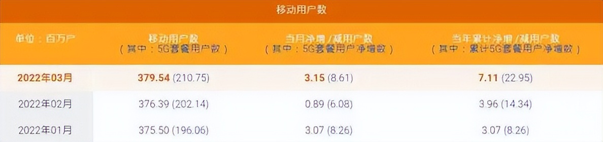 我国三大运营商5g发展现状如何,三大运营商5g速度对比