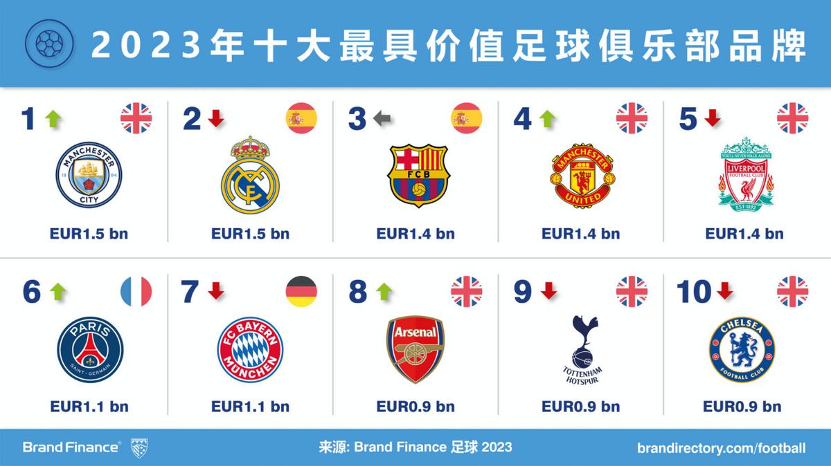 世界上最有价值的足球队,全球最具价值的50支足球队