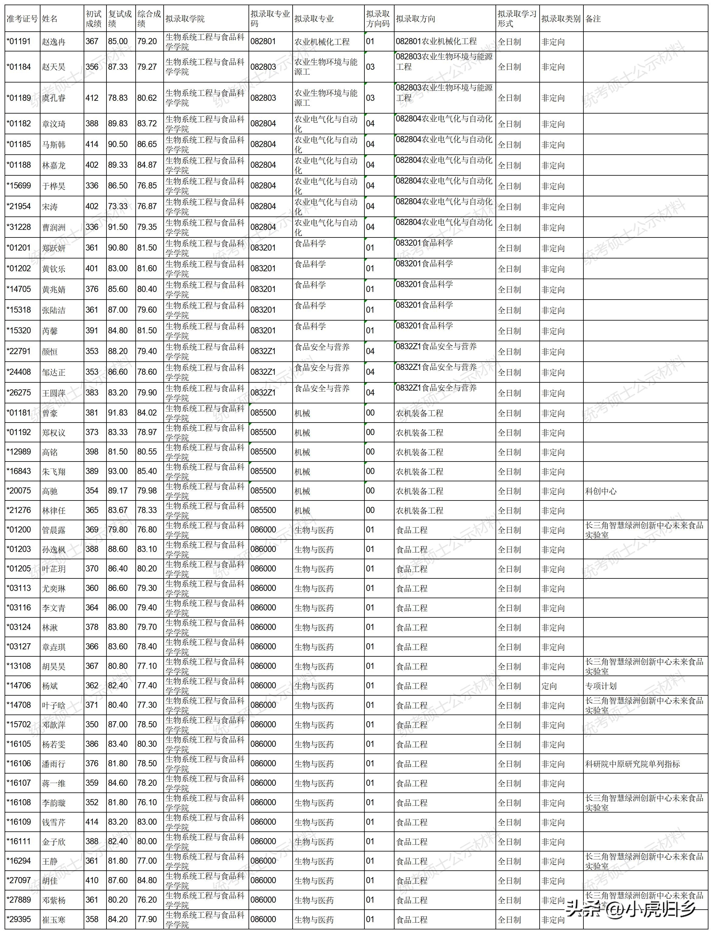浙江大学2023年硕士研究生拟录取名单（统考生）