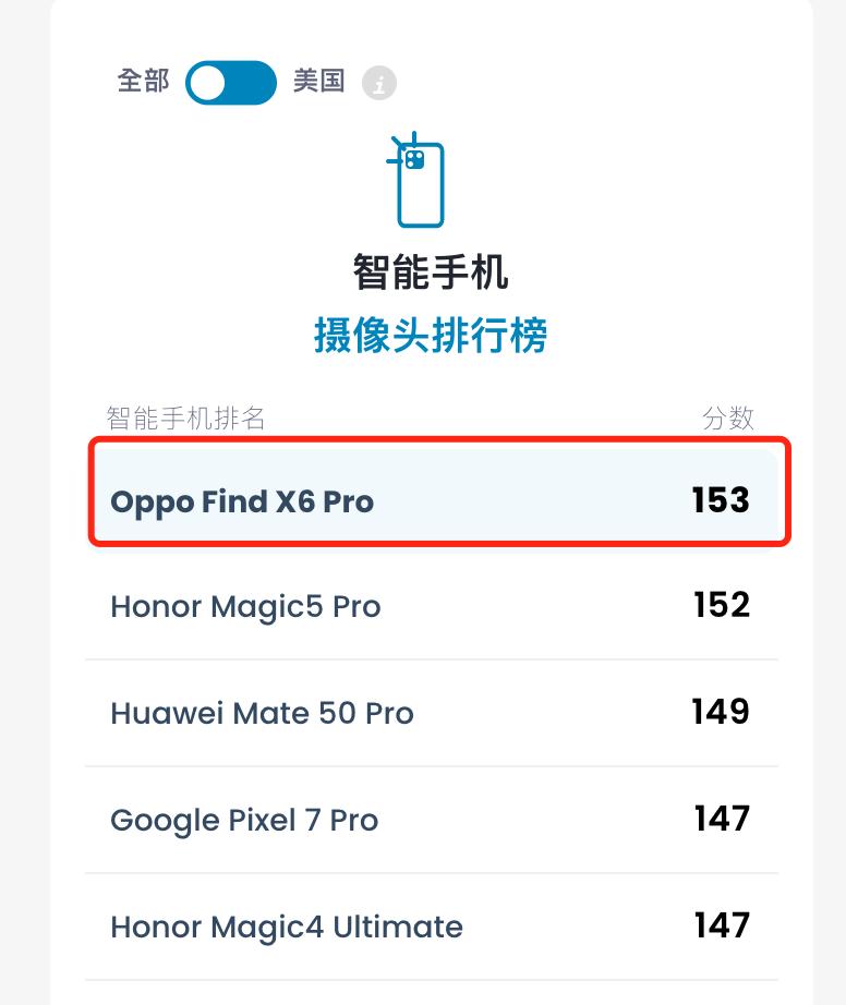 DXO相机榜单更新：荣耀Magic5Pro跌到第二，榜首还是国产