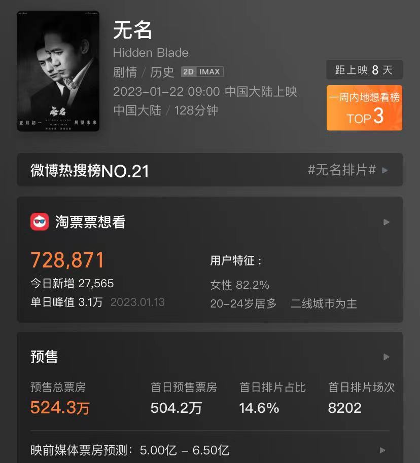 春节档电影24小时破8000万,春节档电影预售实时排行