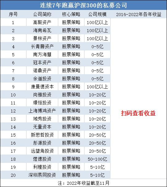 20家私募连续7年跑赢大盘！百亿私募仅4家！高毅、希瓦、景林在列