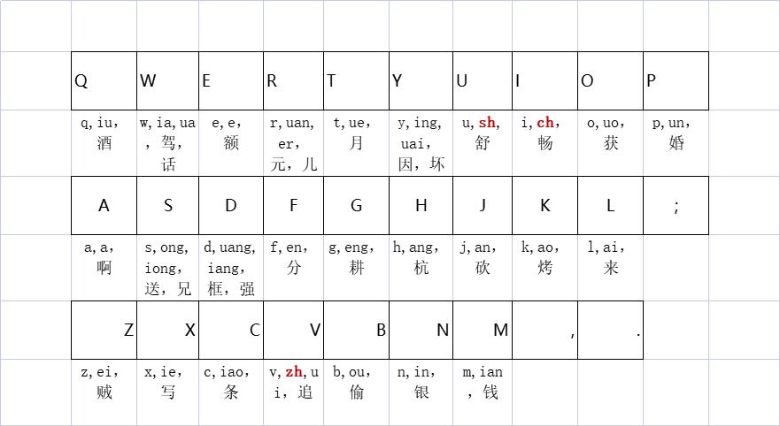 双拼输入法初学者教程,双拼输入法入门教学