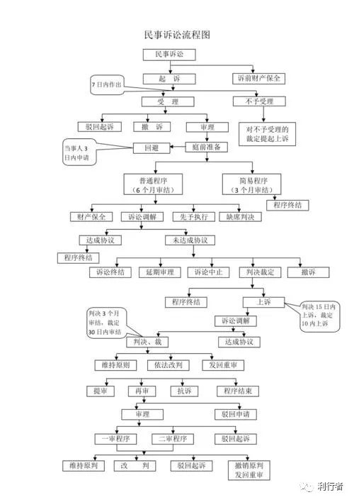 民事诉讼流程视频,民事诉讼流程及收费标准