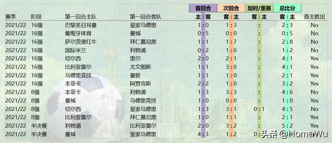 欧冠淘汰赛还有客场进球规则吗,取消客场进球规则怎么算晋级
