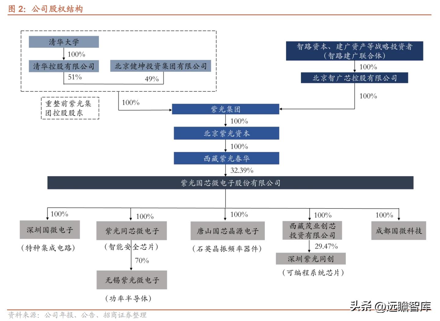 紫光国微特种集成电路发展前景,紫光国微特种集成电路市场占有率
