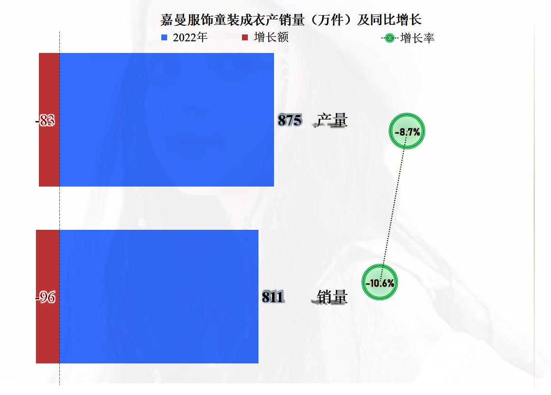 从事童装的嘉曼服饰，2022年也遭遇了营收和净利润的双下跌