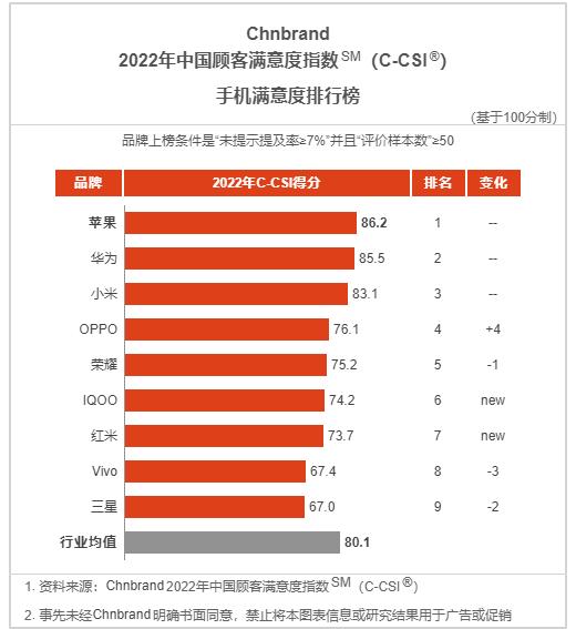 手机质量榜第一名iphone,2019手机口碑排行榜华为第四