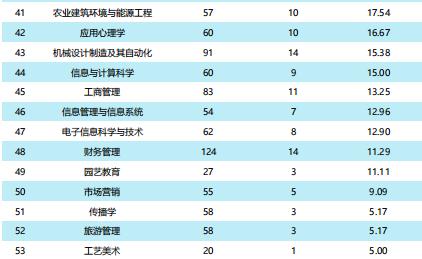 吉林农大就业方向,吉林农业大学就业率最好的专业