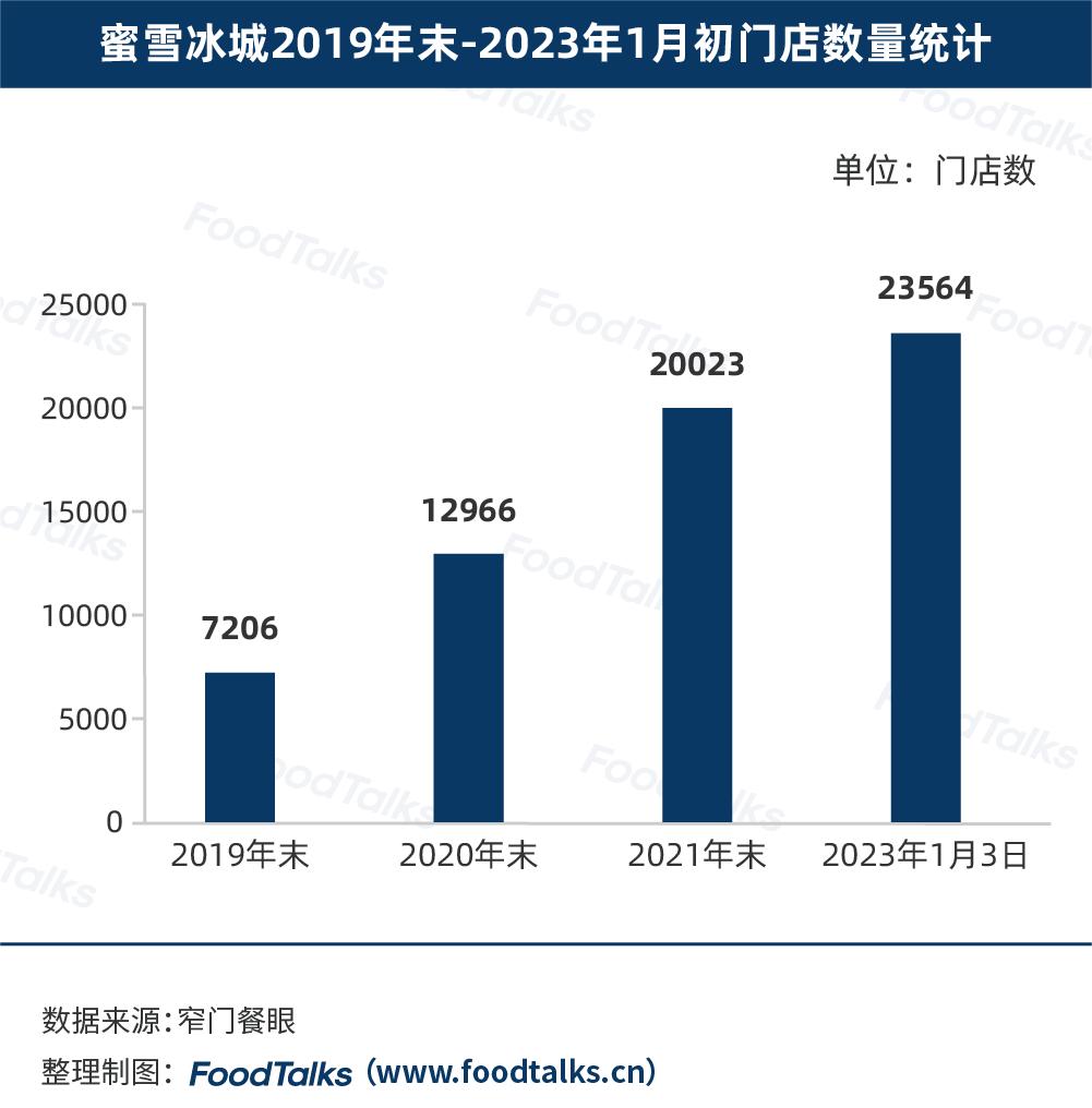 2022中国新茶饮百强榜发布：蜜雪冰城一骑绝尘，为唯一万店品牌