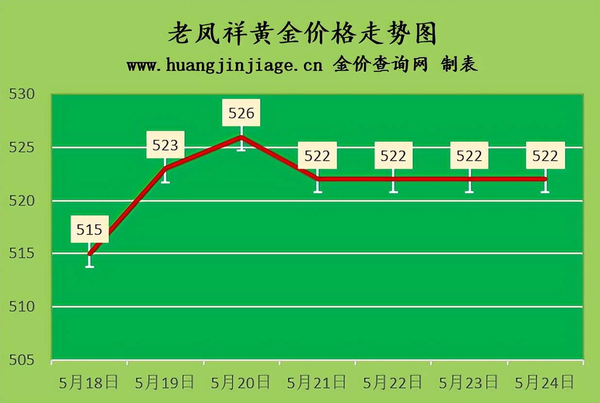黄金金价今日走势图最新,在哪里查询黄金金价走势图