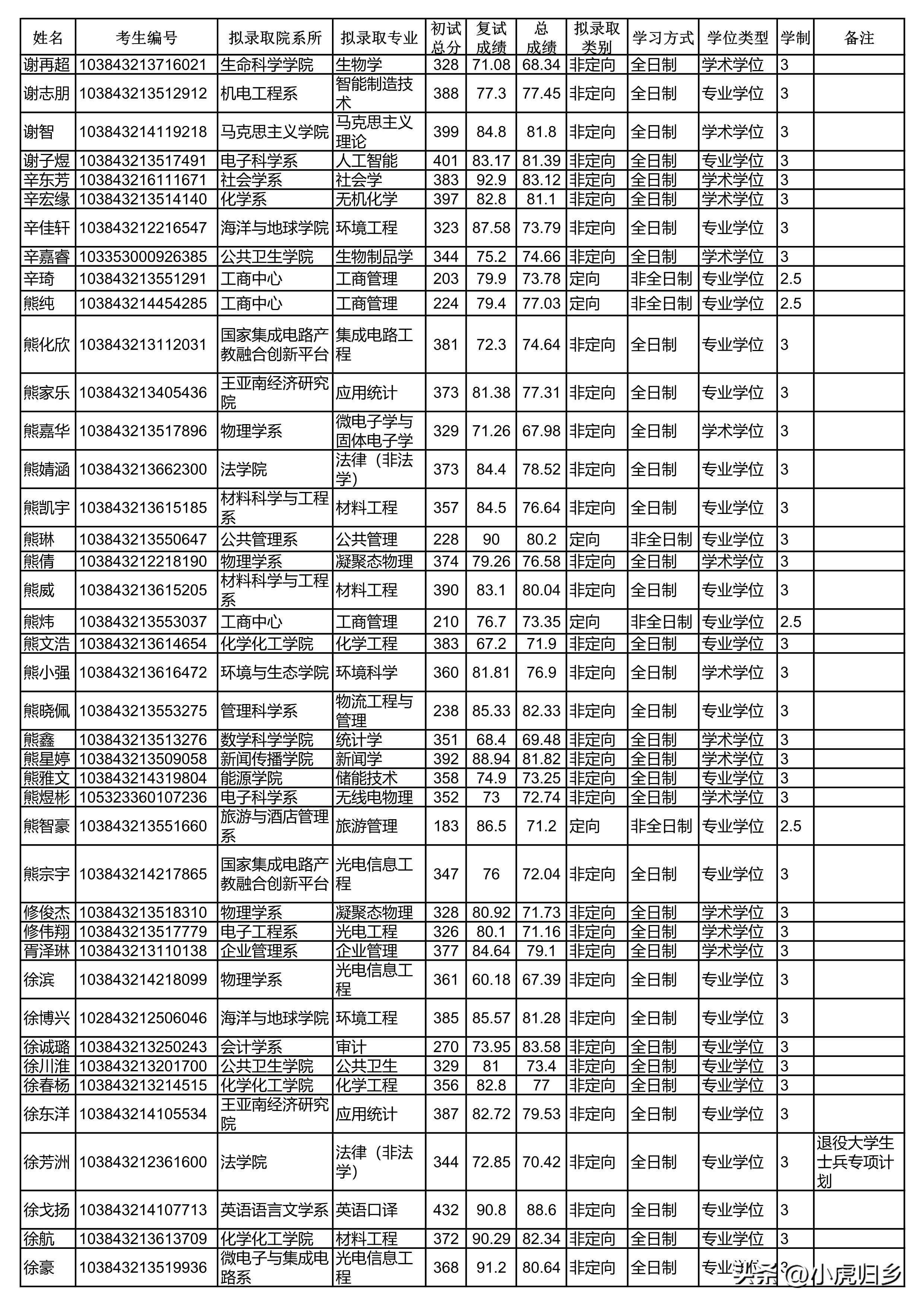 厦门大学2023年硕士研究生拟录取名单（统考生）