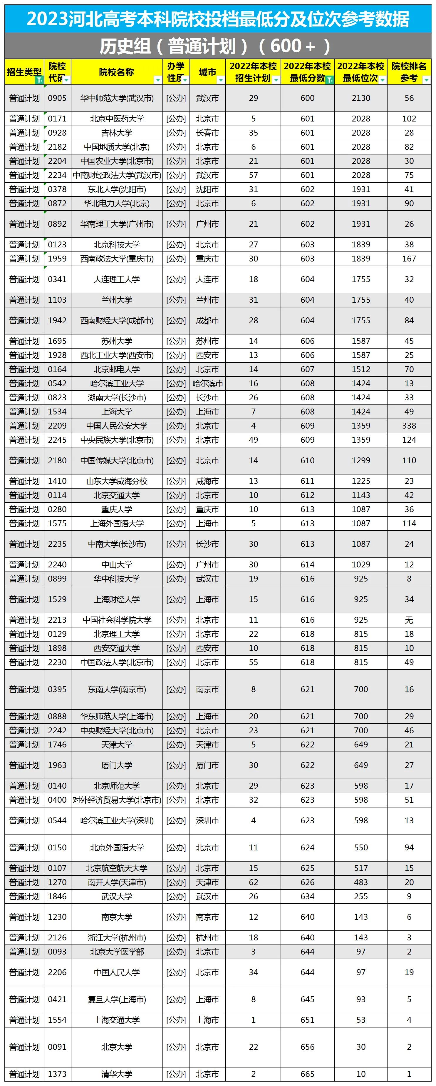 河北省2023年高考本科院校投档最低分及位次参考数据（历史组）