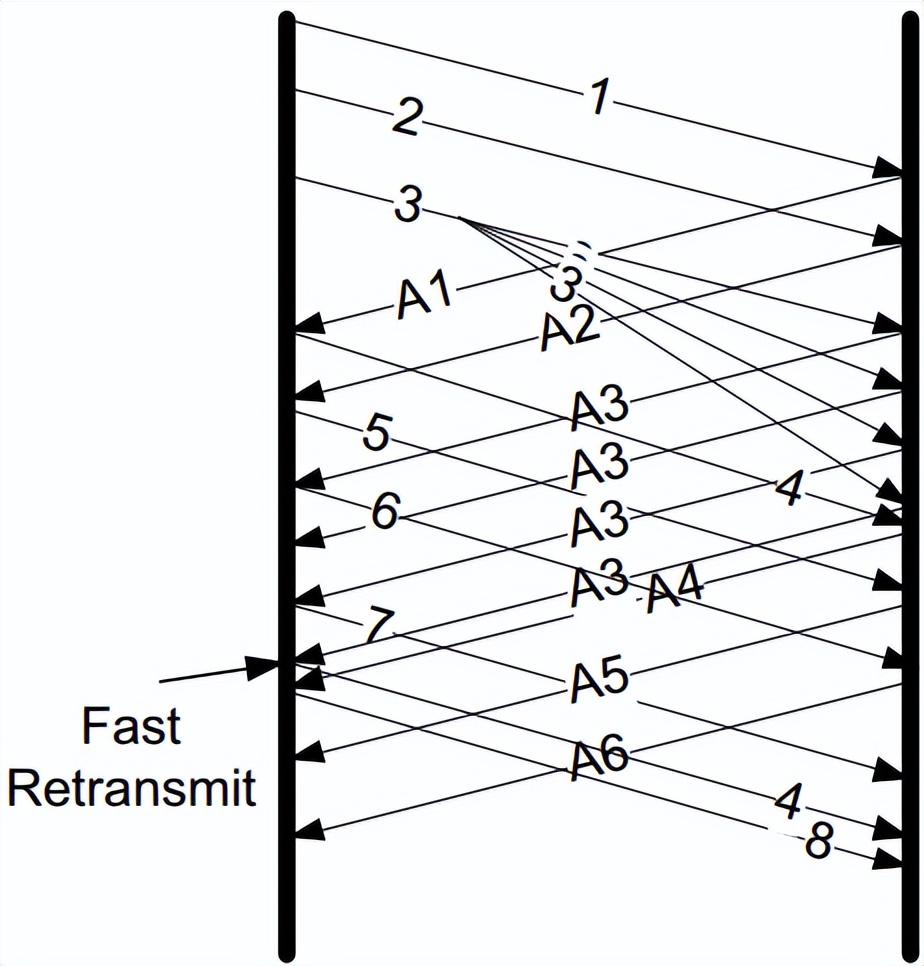tcp超时重传避免数据丢失,tcp重传超时还能收数据吗