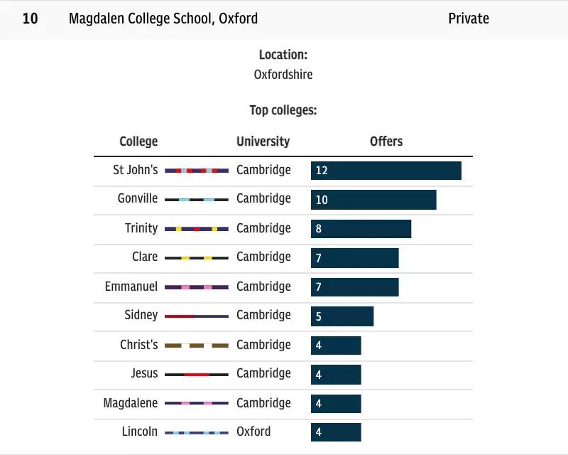 2023年英国排名第一的学校,英国剑桥高中排名一览表