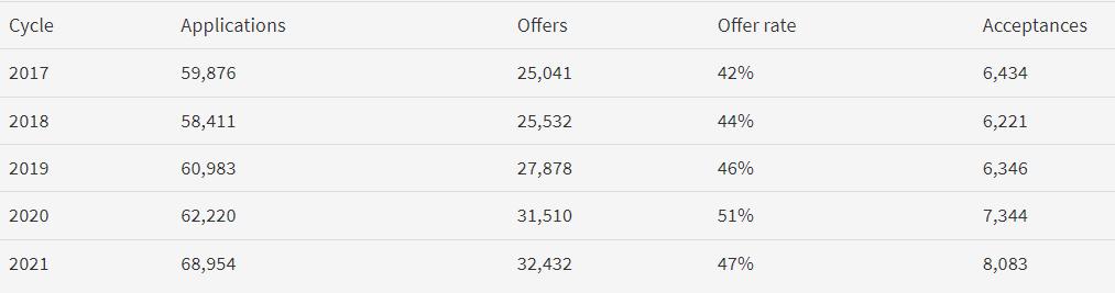 近7万人“抢”爱大、8.8万人申请曼大…申请当前该如何抉择？