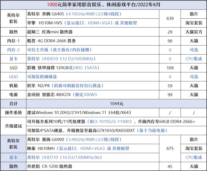 2021年1月装机配置推荐6000元,2020年装机推荐6000预算