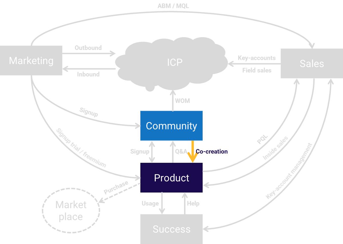 适用于B2BSaaS的现代GTM剧本