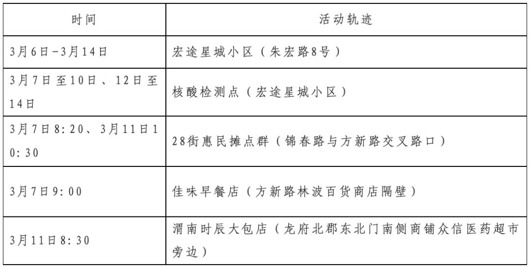 北京、无锡等14个城市最新公告病例轨迹信息通告，市民朋友若有轨迹重叠，请及时报备并按要求落实防疫措施