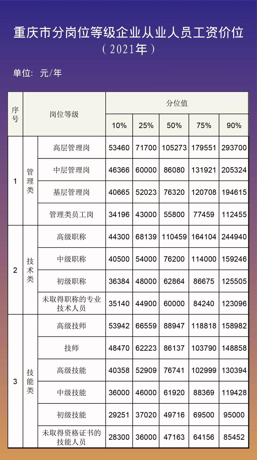2022重庆各行业平均工资,重庆企业待遇排行