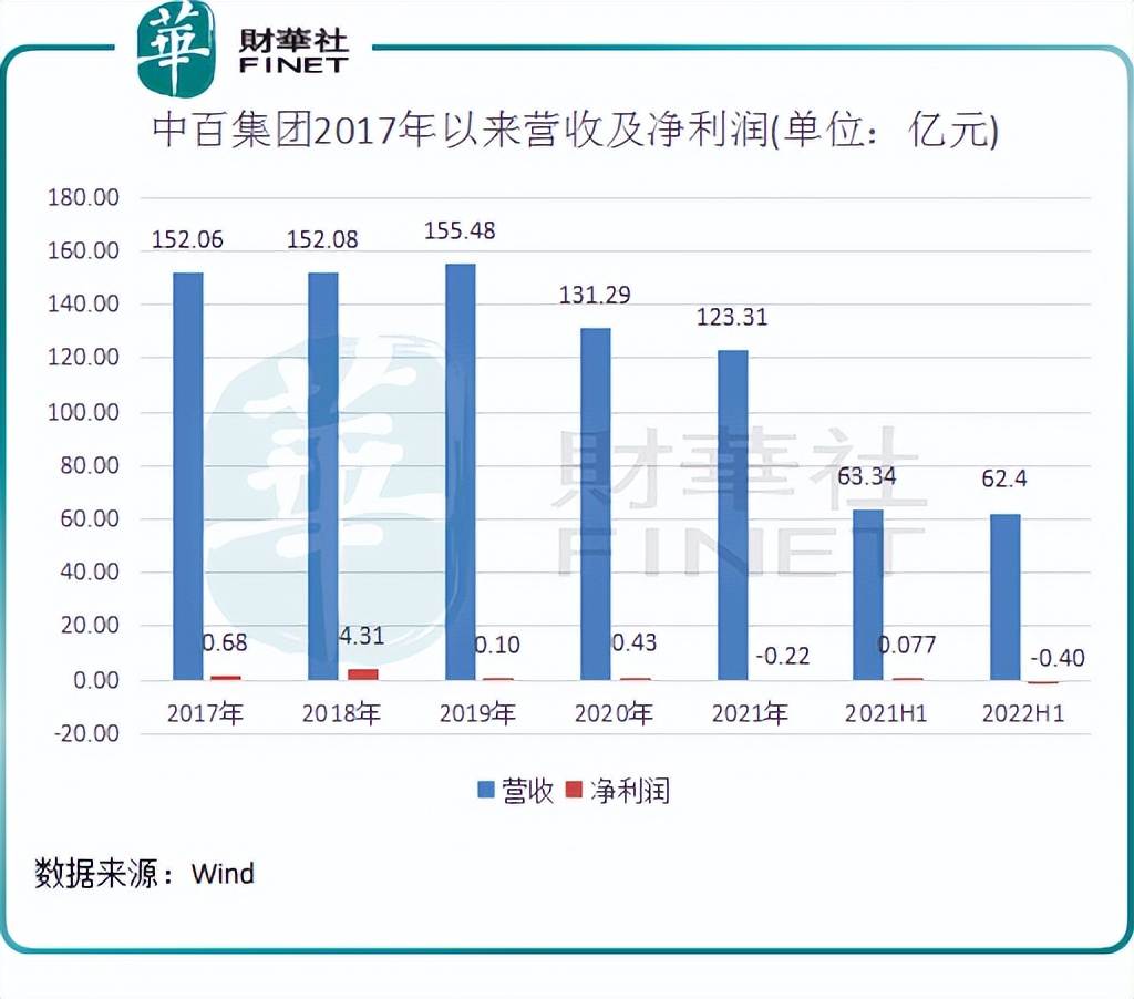 零售概念股大涨中百集团,中百集团有免税概念吗
