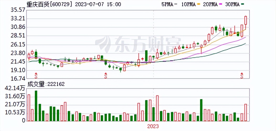 重庆百货600729,600729重庆百货股票目标价