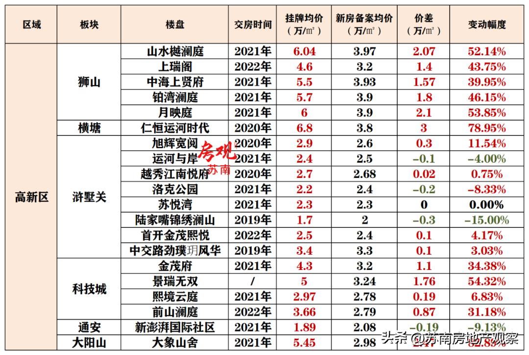 鑻忓窞鎴夸骇娑ㄥ箙鏁版嵁鍒嗘瀽,鑻忓窞鏂版埧浠锋牸鐜瘮娑ㄥ箙鎵╁ぇ