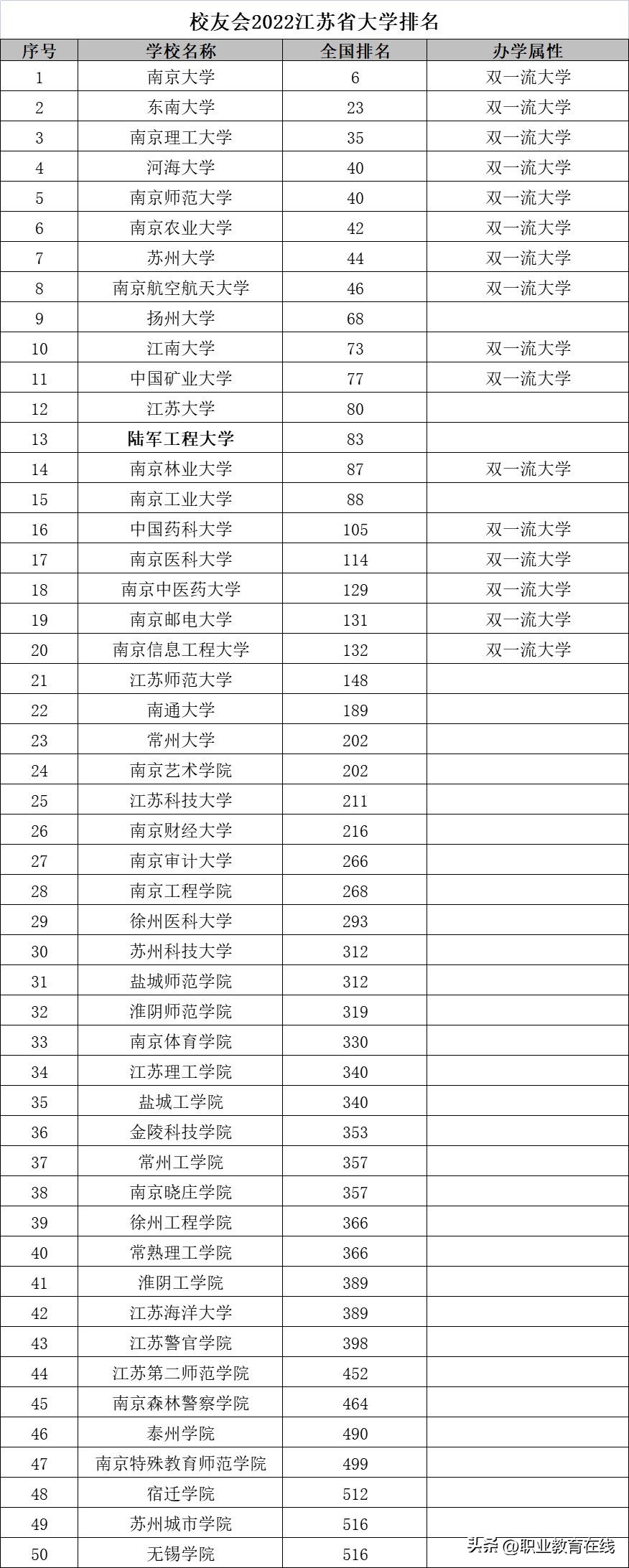 江苏省重点大学最新排名一览表,最新江苏所有本科大学排名