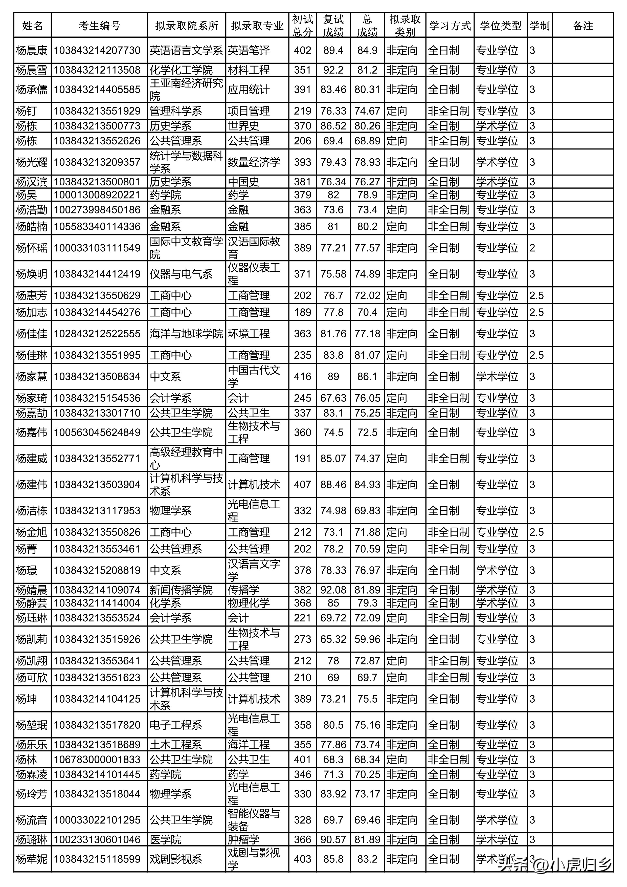 厦门大学2023年硕士研究生拟录取名单（统考生）