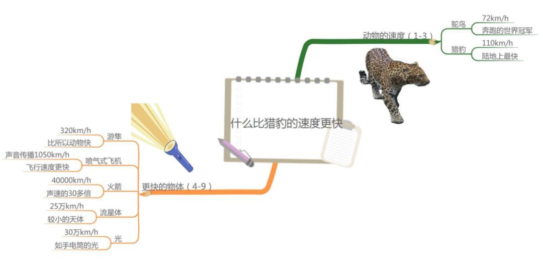 五上语文第一单元思维导图怎么画,思维导图语文五上第三单元