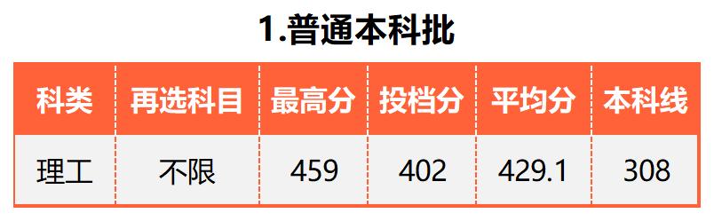 广东的多少分能上厦大,2019年要多少分才能进厦大