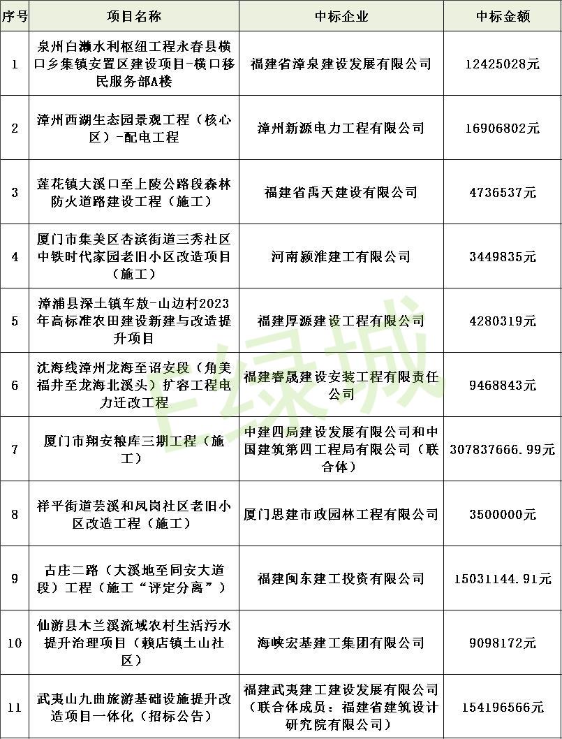 福建省工程中标公示,福建中标公告名单