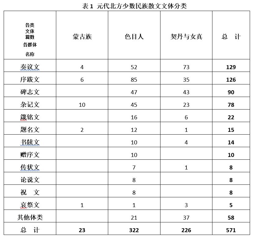 多洛肯、孟静：元代北方少数民族散文文体类析