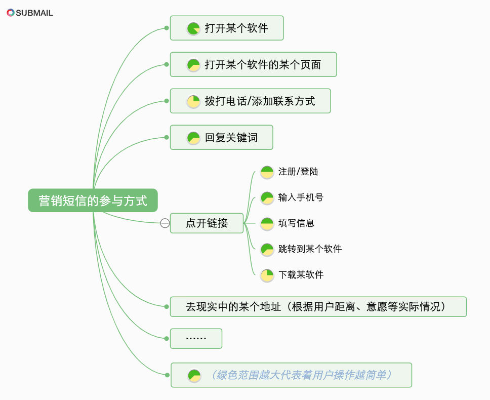 邮件营销文案怎么写,短信营销文案如何写