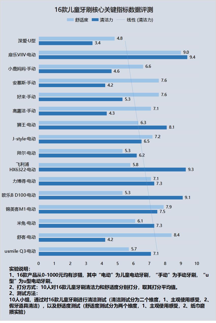 电动牙刷和普通牙刷哪个对牙齿好,儿童可爱电动牙刷会损坏牙齿吗