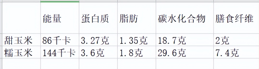 甜玉米和糯玉米哪个减肥效果更好,甜玉米和糯玉米哪个热量更低