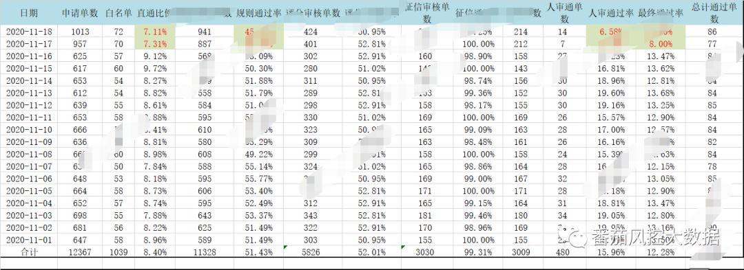 关注|这些规则策略调优的内容周末划下重点