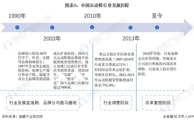 鞋行业市场分析,2022运动鞋的流行趋势