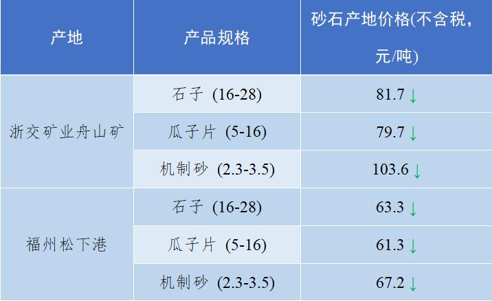 砂石骨料价格最新消息,关于砂石价格的指导意见