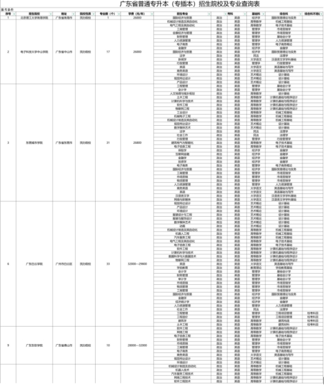 2022年全日制专升本报名时间,广东省2022年专升本报名时间