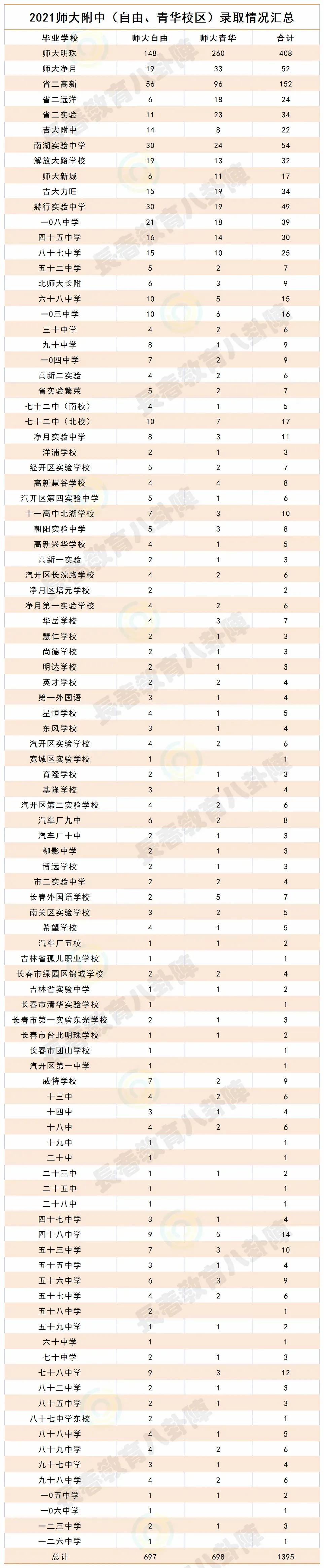 长春市热门高中,长春最热门的初中分别是哪几个