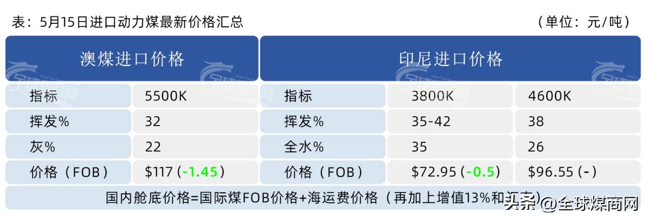 5月份煤炭价格行情预测,5月煤炭价格行情分析