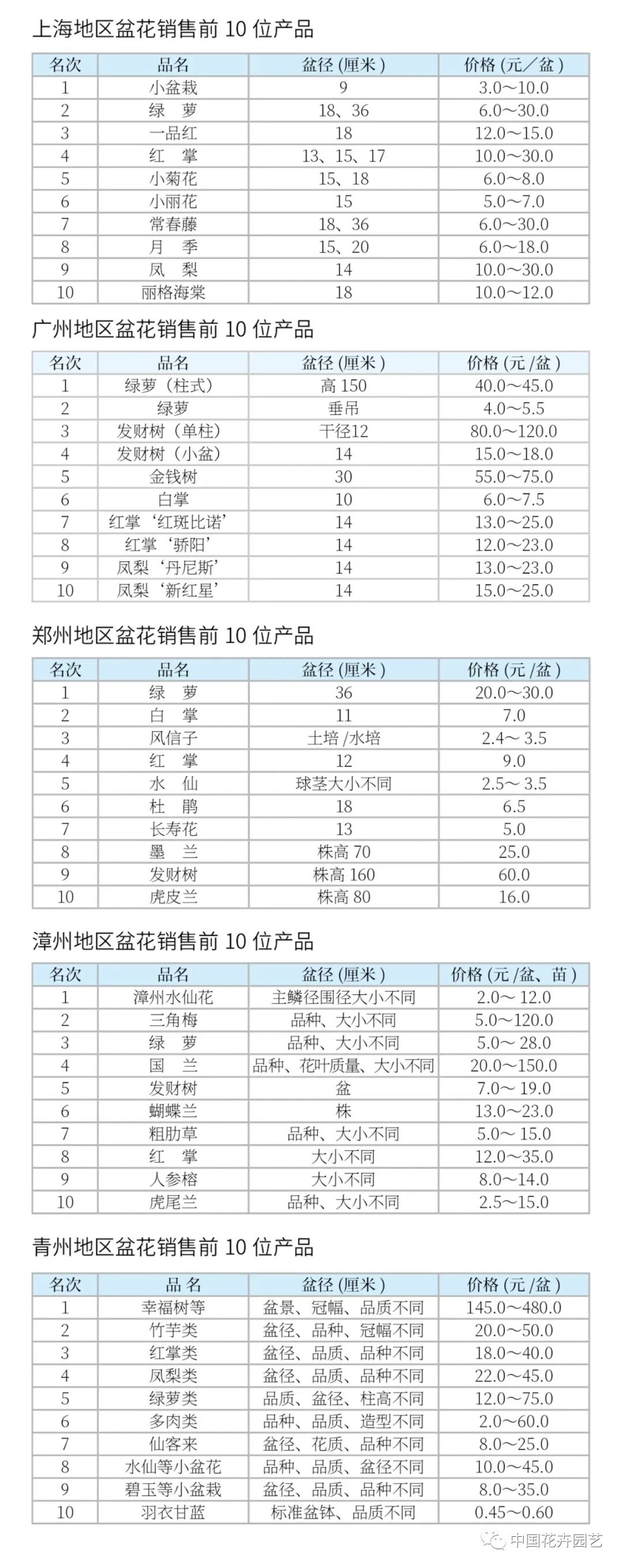 2023年花卉市场行情,2023花卉市场分析报告