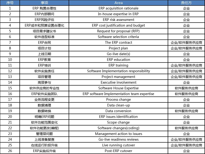 如何实施好erp软件,erp项目怎么建