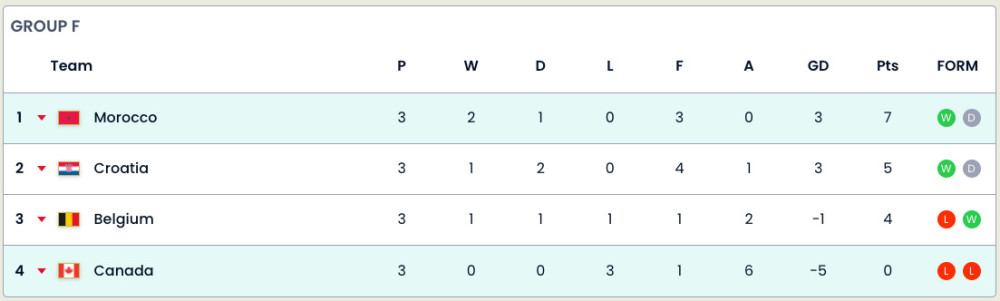 f组积分榜最新,f组积分榜最新排名净胜球