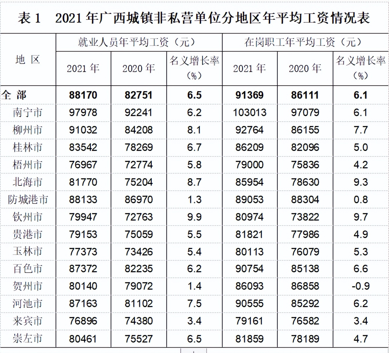 南宁物价排全国第几,南宁一线消费水平二线工资