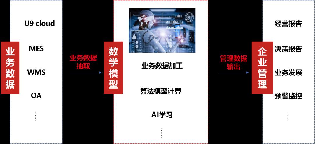 “可信的数据”是创新的底气,U9cloud引领万讯自控数智升级