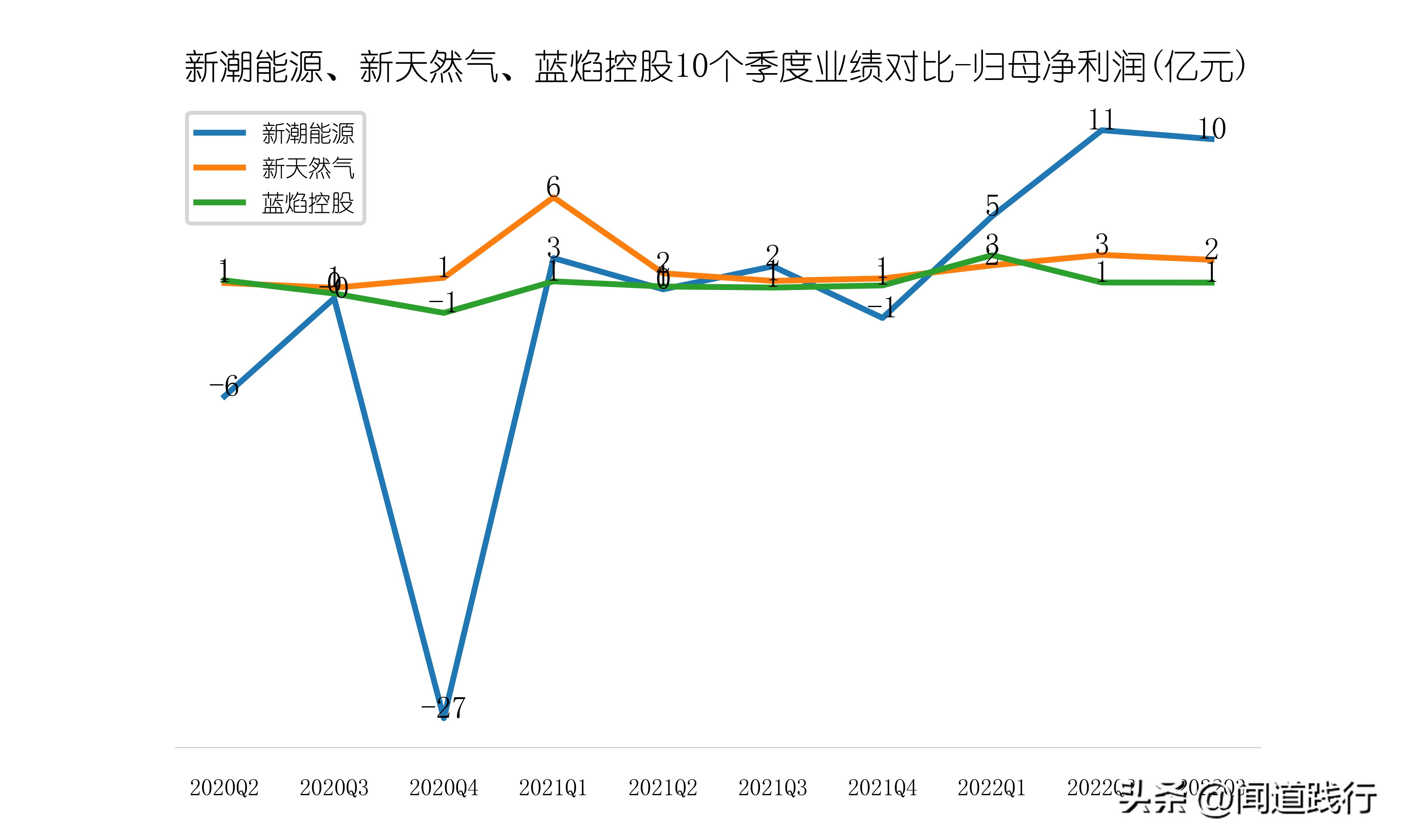 新潮能源风险与潜力,蓝焰控股和新天然气产量比较